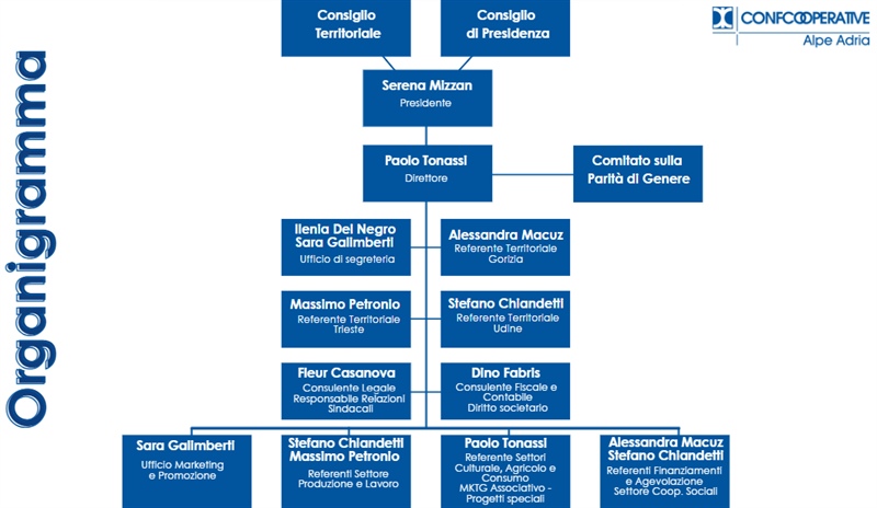 Organigramma Confcooperative Alpe Adria
